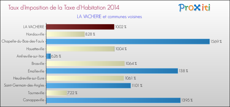 Taux d'imposition de la taxe d'habitation 2014 pour LA VACHERIE et les communes proches Comparaison des taux d'imposition de la taxe d'habitation 2014 pour LA VACHERIE et les communes voisines