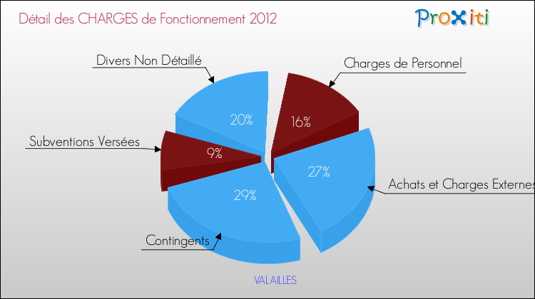 Décomposition des Charges de Fonctionnement 2012 de la commune de VALAILLES Charges de Fonctionnement 2012 pour la commune de VALAILLES