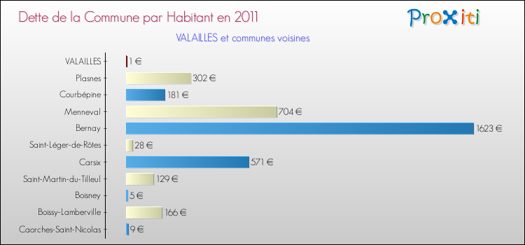 Dette par habitant de la commune en 2011 pour VALAILLES et les communes proches Comparaison de la dette par habitant de la commune en 2011 pour VALAILLES et les communes voisines
