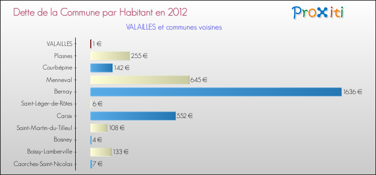 Dette par habitant de la commune en 2012 pour VALAILLES et les communes proches Comparaison de la dette par habitant de la commune en 2012 pour VALAILLES et les communes voisines