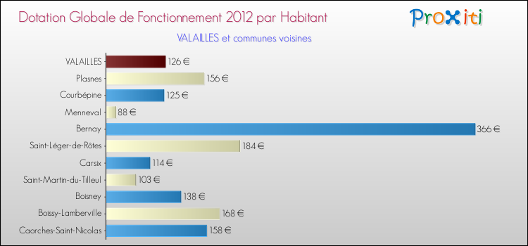 Montant des dotations globales de fonctionnement DGF par Habitant pour VALAILLES et les communes proches Comparaison des des dotations globales de fonctionnement DGF par habitant pour VALAILLES et les communes voisines