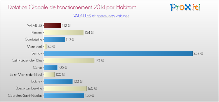 Montant des dotations globales de fonctionnement DGF par Habitant pour VALAILLES et les communes proches en 2014. Comparaison des des dotations globales de fonctionnement DGF par habitant pour VALAILLES et les communes voisines en 2014.