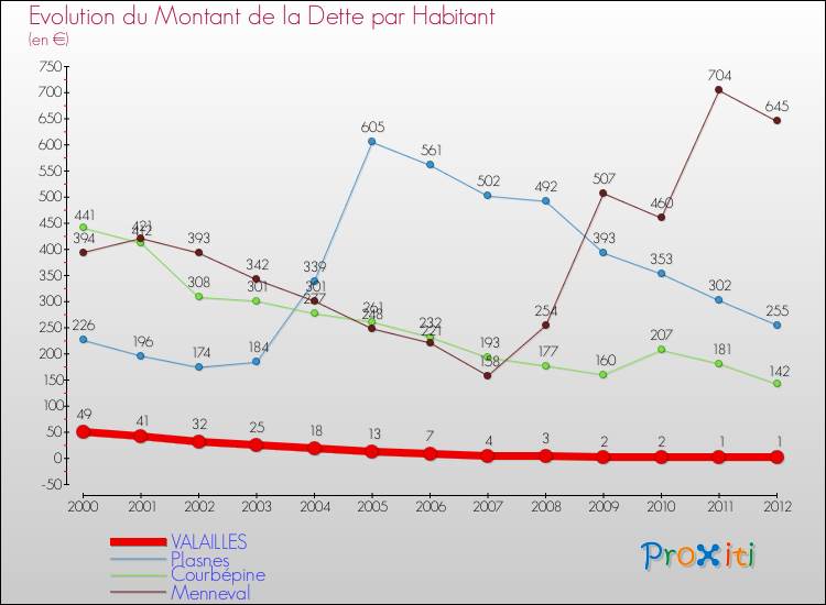 Evolution de la dette par habitant pour la commune de VALAILLES et les communes proches de 2000 à 2012 Comparaison de la dette par habitant pour VALAILLES et les communes voisines de 2000 à 2012