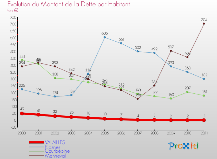 Evolution de la dette par habitant pour la commune de VALAILLES et les communes proches Comparaison de la dette par habitant pour VALAILLES et les communes voisines