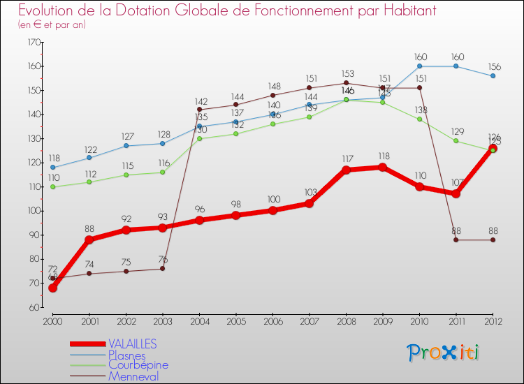 Evolution et montant de la dotation globale de fonctionnement par Habitant pour VALAILLES et les communes proches Comparaison des dotations globales de fonctionnement par habitant pour VALAILLES et les communes voisines