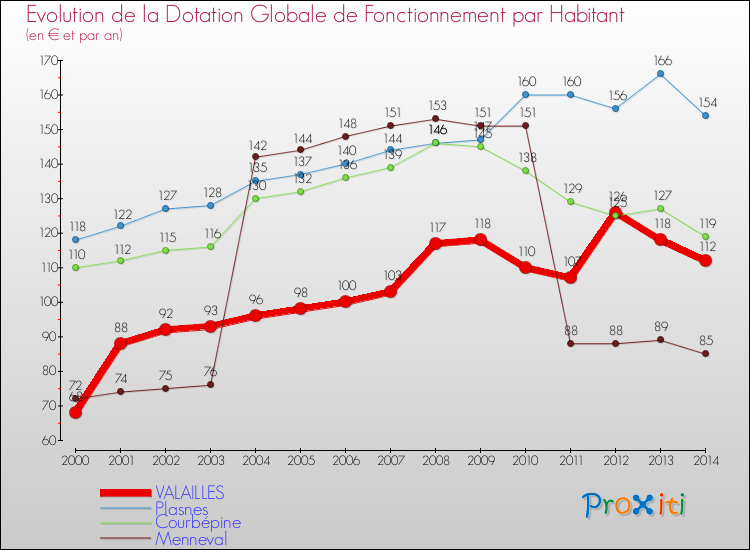 Evolution et montant de la dotation globale de fonctionnement par Habitant pour VALAILLES et les communes proches de 2000 à 2014. Comparaison des dotations globales de fonctionnement par habitant pour VALAILLES et les communes voisines de 2000 à 2014.