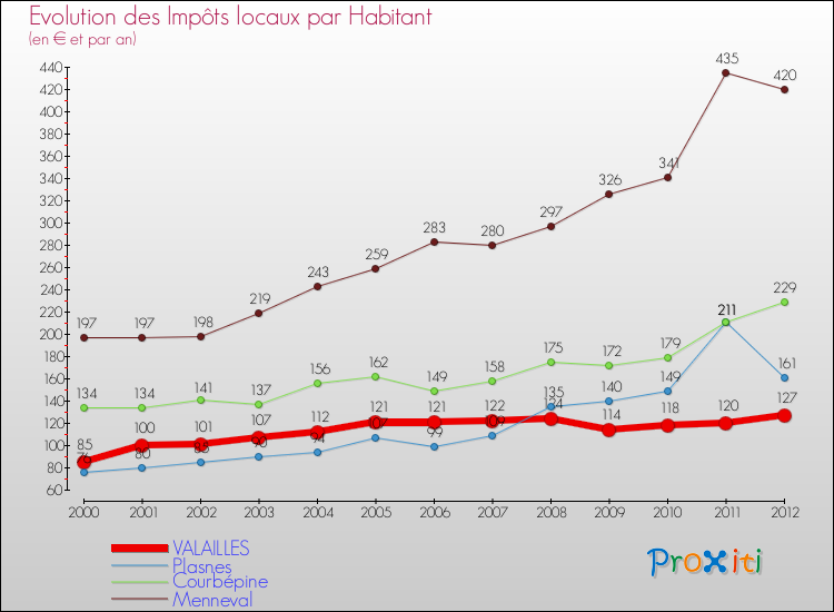 Evolution et montant des impôts locaux par Habitant pour VALAILLES et les communes proches Comparaison des impôts locaux par habitant pour VALAILLES et les communes voisines