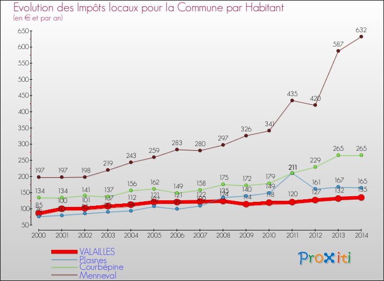 Evolution et montant des impôts locaux par Habitant pour VALAILLES et les communes proches de 2000 à 2014 Comparaison des impôts locaux par habitant pour VALAILLES et les communes voisines de 2000 à 2014