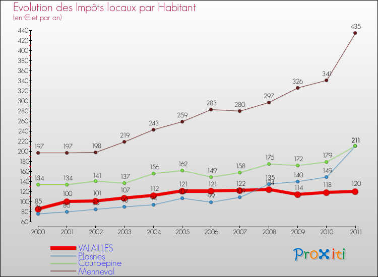 Evolution et montant des impôts locaux par Habitant pour VALAILLES et les communes proches Comparaison des impôts locaux par habitant pour VALAILLES et les communes voisines
