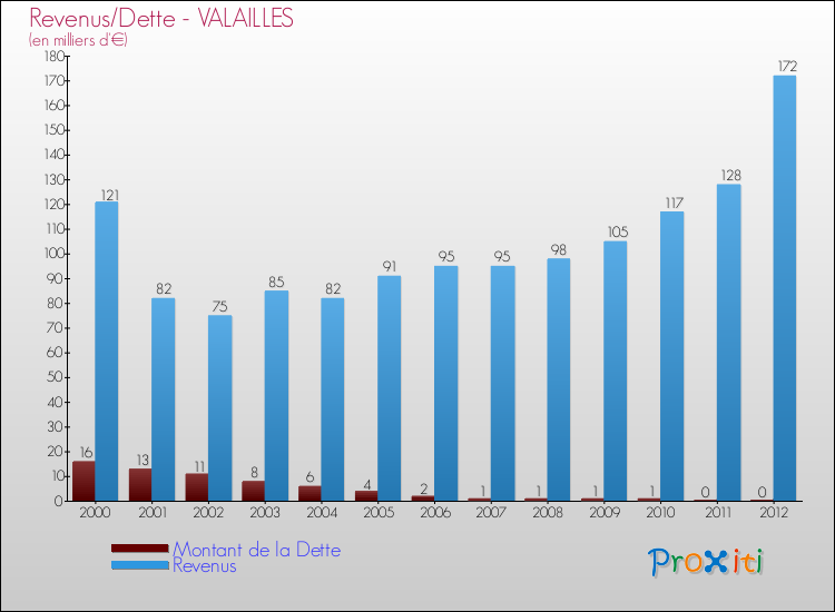 Evolution comparée de la dette et des revenus pour la commune de VALAILLES de 2000 à 2012 Comparaison de la dette et des revenus pour VALAILLES de 2000 à 2012