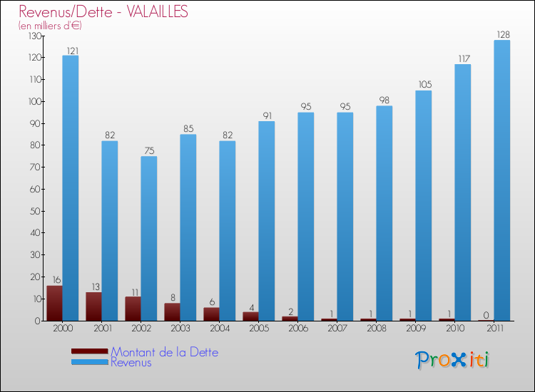 Evolution comparée de la dette et des revenus pour la commune de VALAILLES de 2000 à 2011 Comparaison de la dette et des revenus pour VALAILLES de 2000 à 2011