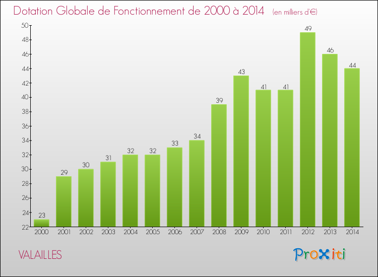Evolution du montant de la Dotation Globale de Fonctionnement pour la commune de VALAILLES de 2000 à 2014 Evolution du montant de la Dotation Globale de Fonctionnement pour VALAILLES de 2000 à 2014