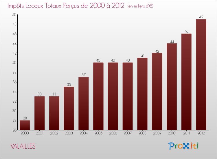 Evolution des Impôts Locaux pour la commune de VALAILLES de 2000 à 2012 Evolution des Impôts Locaux pour VALAILLES de 2000 à 2012