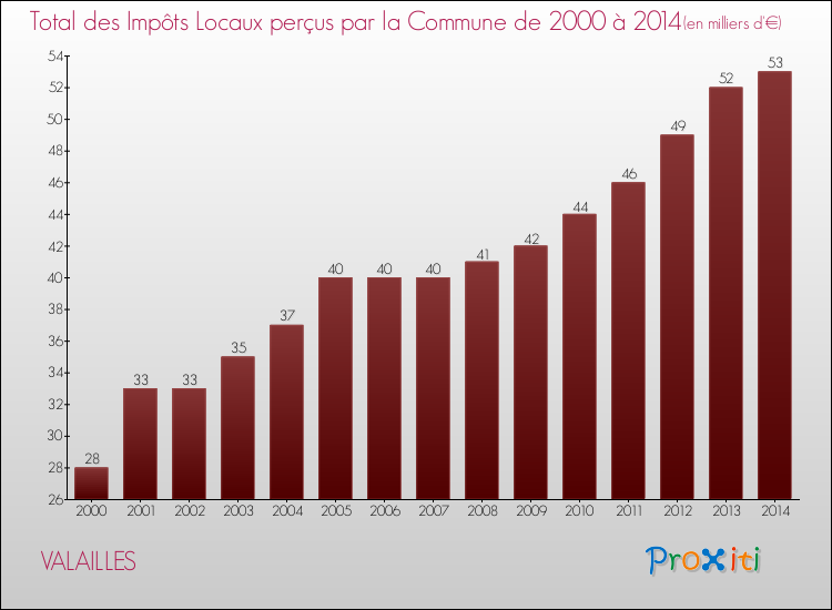 Evolution des Impôts Locaux pour la commune de VALAILLES de 2000 à 2014 Evolution des Impôts Locaux pour VALAILLES de 2000 à 2014