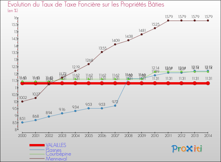 Evolution du taux de la taxe foncière sur le bati pour VALAILLES et les communes proches de 2000 à 2014 Comparaison des taux de taxe foncière sur le bati pour VALAILLES et les communes voisines de 2000 à 2014