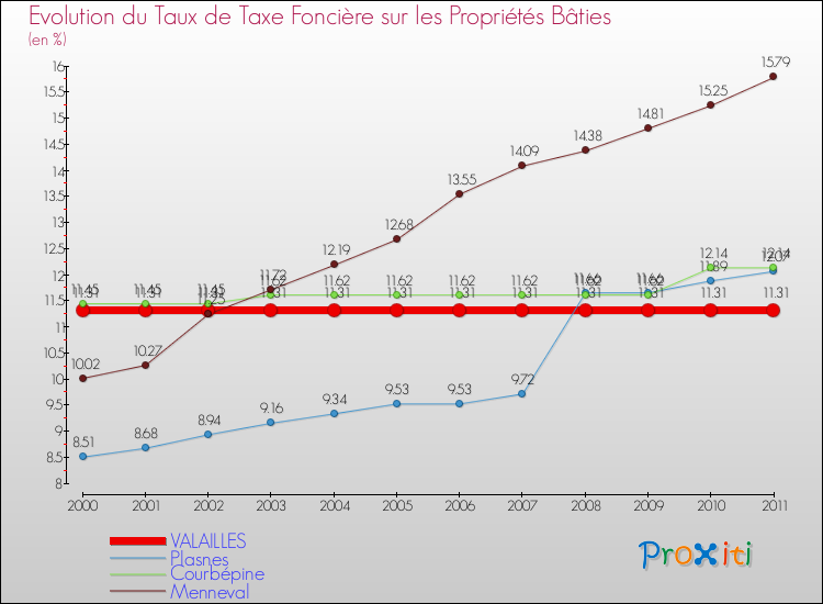 Evolution du taux de la taxe foncière sur le bati pour VALAILLES et les communes proches Comparaison des taux de taxe foncière sur le bati pour VALAILLES et les communes voisines