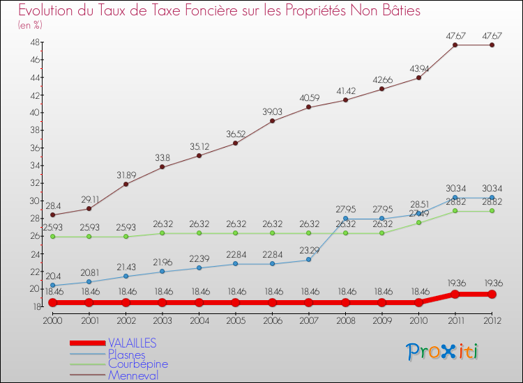 Evolution du taux de la taxe foncière sur les immeubles et terrains non batis pour VALAILLES et les communes proches de 2000 à 2012 Comparaison des taux de la taxe foncière sur les immeubles et terrains non batis pour VALAILLES et les communes voisines de 2000 à 2012