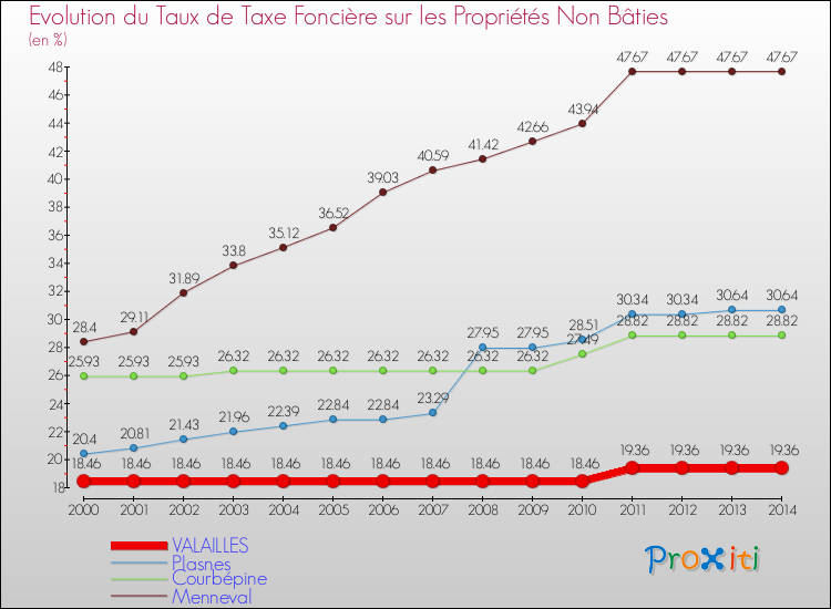 Evolution du taux de la taxe foncière sur les immeubles et terrains non batis pour VALAILLES et les communes proches de 2000 à 2014 Comparaison des taux de la taxe foncière sur les immeubles et terrains non batis pour VALAILLES et les communes voisines de 2000 à 2014