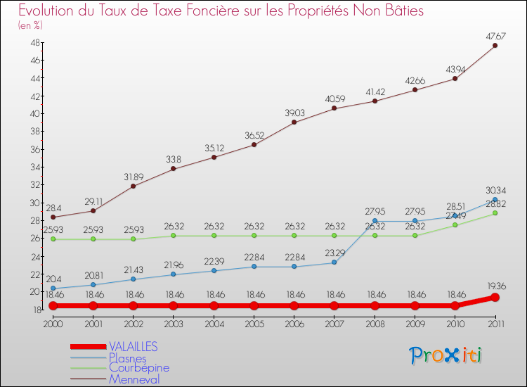 Evolution du taux de la taxe foncière sur les immeubles et terrains non batis pour VALAILLES et les communes proches Comparaison des taux de la taxe foncière sur les immeubles et terrains non batis pour VALAILLES et les communes voisines