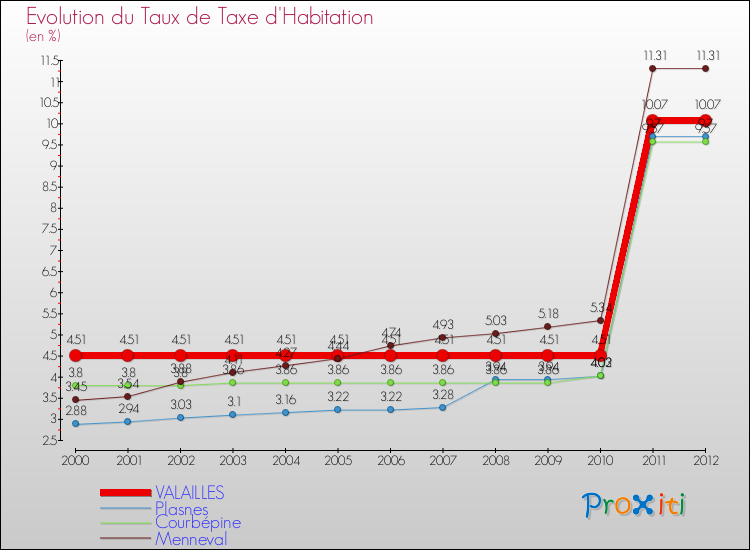 Evolution du taux de la taxe d'habitation pour VALAILLES et les communes proches Comparaison des taux de la taxe d'habitation pour VALAILLES et les communes voisines