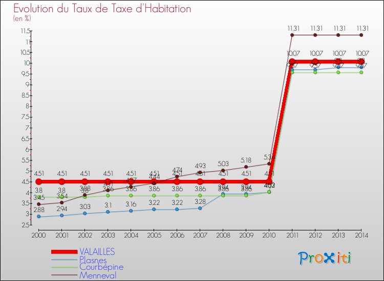 Evolution du taux de la taxe d'habitation pour VALAILLES et les communes proches de 2000 à 2014 Comparaison des taux de la taxe d'habitation pour VALAILLES et les communes voisines de 2000 à 2014