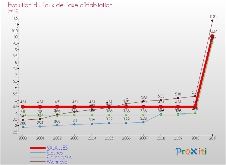 Evolution du taux de la taxe d'habitation pour VALAILLES et les communes proches Comparaison des taux de la taxe d'habitation pour VALAILLES et les communes voisines