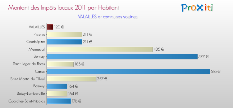 Montant des impôts locaux par Habitant pour VALAILLES et les communes proches Comparaison des impôts locaux par habitant pour VALAILLES et les communes voisines