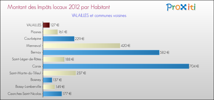 Montant des impôts locaux par Habitant pour VALAILLES et les communes proches Comparaison des impôts locaux par habitant pour VALAILLES et les communes voisines