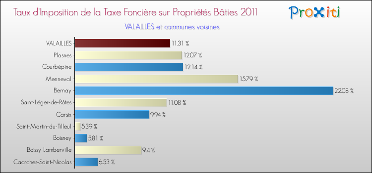 Taux d'imposition de la taxe foncière sur le bati 2011 pour VALAILLES et les communes proches Comparaison des taux d'imposition de la taxe foncière sur le bati 2011 pour VALAILLES et les communes voisines