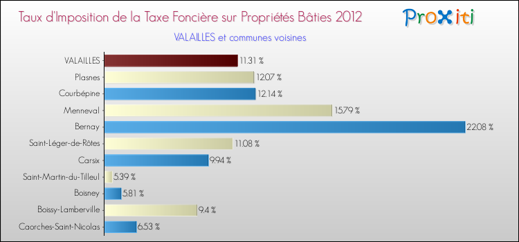 Taux d'imposition de la taxe foncière sur le bati 2012 pour VALAILLES et les communes proches Comparaison des taux d'imposition de la taxe foncière sur le bati 2012 pour VALAILLES et les communes voisines