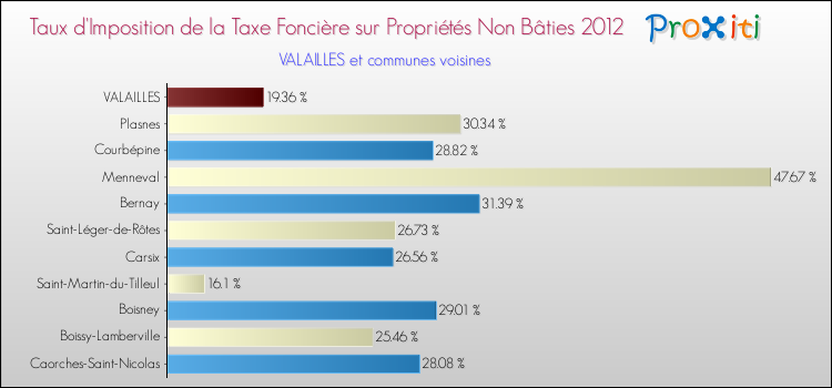 Taux d'imposition de la taxe foncière sur les immeubles et terrains non batis 2012 pour VALAILLES et les communes proches Comparaison des taux d'imposition de la taxe foncière sur les immeubles et terrains non batis 2012 pour VALAILLES et les communes voisines