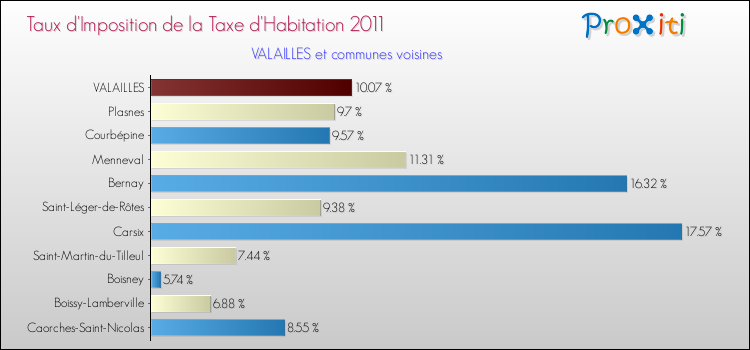 Taux d'imposition de la taxe d'habitation 2011 pour VALAILLES et les communes proches Comparaison des taux d'imposition de la taxe d'habitation 2011 pour VALAILLES et les communes voisines