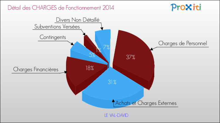 Décomposition des Charges de Fonctionnement 2014 de la commune de LE VAL-DAVID Charges de Fonctionnement 2014 pour la commune de LE VAL-DAVID