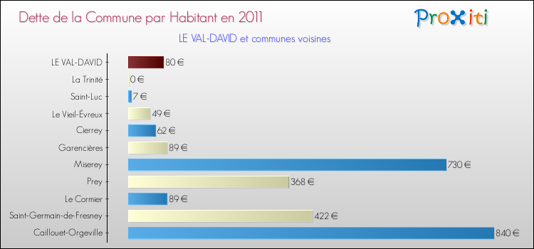Dette par habitant de la commune en 2011 pour LE VAL-DAVID et les communes proches Comparaison de la dette par habitant de la commune en 2011 pour LE VAL-DAVID et les communes voisines