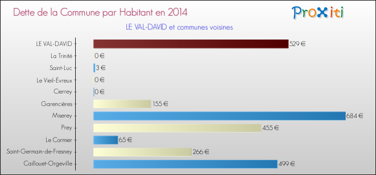Dette par habitant de la commune en 2014 pour LE VAL-DAVID et les communes proches Comparaison de la dette par habitant de la commune en 2014 pour LE VAL-DAVID et les communes voisines