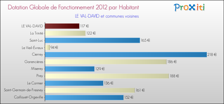 Montant des dotations globales de fonctionnement DGF par Habitant pour LE VAL-DAVID et les communes proches Comparaison des des dotations globales de fonctionnement DGF par habitant pour LE VAL-DAVID et les communes voisines