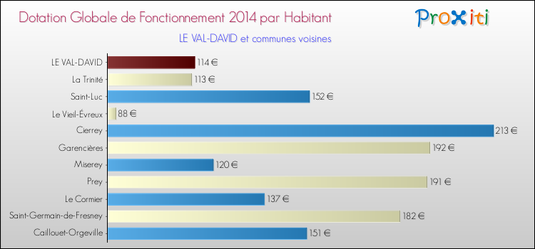Montant des dotations globales de fonctionnement DGF par Habitant pour LE VAL-DAVID et les communes proches en 2014. Comparaison des des dotations globales de fonctionnement DGF par habitant pour LE VAL-DAVID et les communes voisines en 2014.