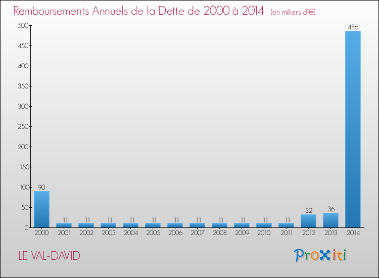 Evolution de l'annuité de la dette pour la commune de LE VAL-DAVID de 2000 à 2014 Annuités de la dette pour LE VAL-DAVID de 2000 à 2014