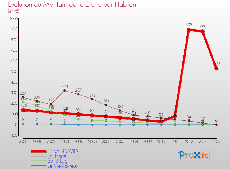 Evolution de la dette par habitant pour la commune de LE VAL-DAVID et les communes proches de 2000 à 2014 Comparaison de la dette par habitant pour LE VAL-DAVID et les communes voisines de 2000 à 2014