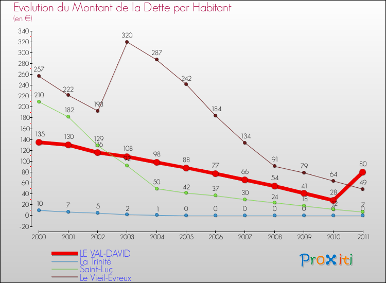 Evolution de la dette par habitant pour la commune de LE VAL-DAVID et les communes proches Comparaison de la dette par habitant pour LE VAL-DAVID et les communes voisines