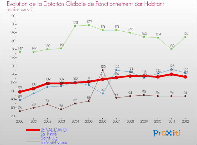Evolution et montant de la dotation globale de fonctionnement par Habitant pour LE VAL-DAVID et les communes proches Comparaison des dotations globales de fonctionnement par habitant pour LE VAL-DAVID et les communes voisines