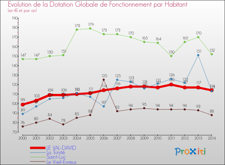 Evolution et montant de la dotation globale de fonctionnement par Habitant pour LE VAL-DAVID et les communes proches de 2000 à 2014. Comparaison des dotations globales de fonctionnement par habitant pour LE VAL-DAVID et les communes voisines de 2000 à 2014.