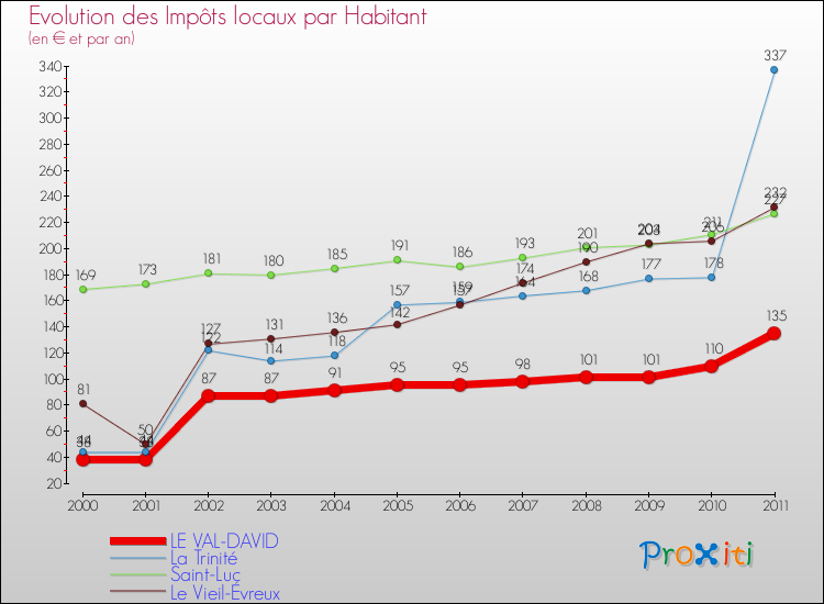 Evolution et montant des impôts locaux par Habitant pour LE VAL-DAVID et les communes proches Comparaison des impôts locaux par habitant pour LE VAL-DAVID et les communes voisines