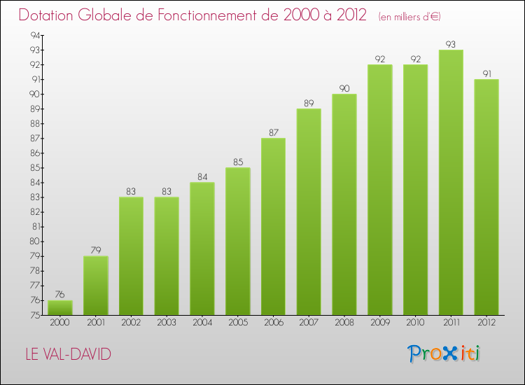 Evolution du montant de la Dotation Globale de Fonctionnement pour la commune de LE VAL-DAVID de 2000 à 2012 Evolution du montant de la Dotation Globale de Fonctionnement pour LE VAL-DAVID de 2000 à 2012