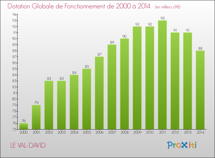 Evolution du montant de la Dotation Globale de Fonctionnement pour la commune de LE VAL-DAVID de 2000 à 2014 Evolution du montant de la Dotation Globale de Fonctionnement pour LE VAL-DAVID de 2000 à 2014