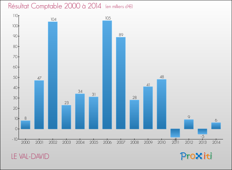 Evolution du résultat comptable pour la commune de LE VAL-DAVID de 2000 à 2014 Evolution du résultat comptable pour LE VAL-DAVID de 2000 à 2014