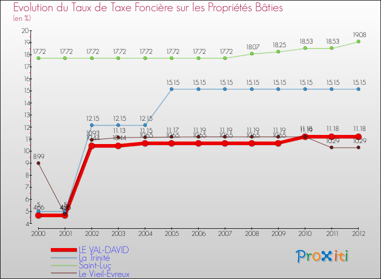 Evolution du taux de la taxe foncière sur le bati pour LE VAL-DAVID et les communes proches de 2000 à 2012 Comparaison des taux de taxe foncière sur le bati pour LE VAL-DAVID et les communes voisines de 2000 à 2012