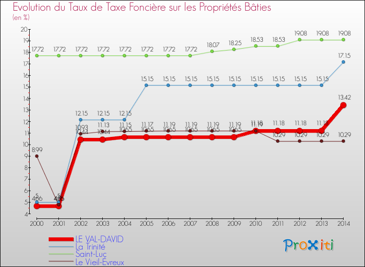 Evolution du taux de la taxe foncière sur le bati pour LE VAL-DAVID et les communes proches de 2000 à 2014 Comparaison des taux de taxe foncière sur le bati pour LE VAL-DAVID et les communes voisines de 2000 à 2014