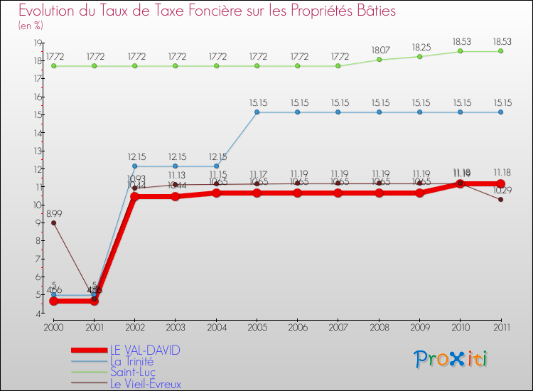 Evolution du taux de la taxe foncière sur le bati pour LE VAL-DAVID et les communes proches Comparaison des taux de taxe foncière sur le bati pour LE VAL-DAVID et les communes voisines