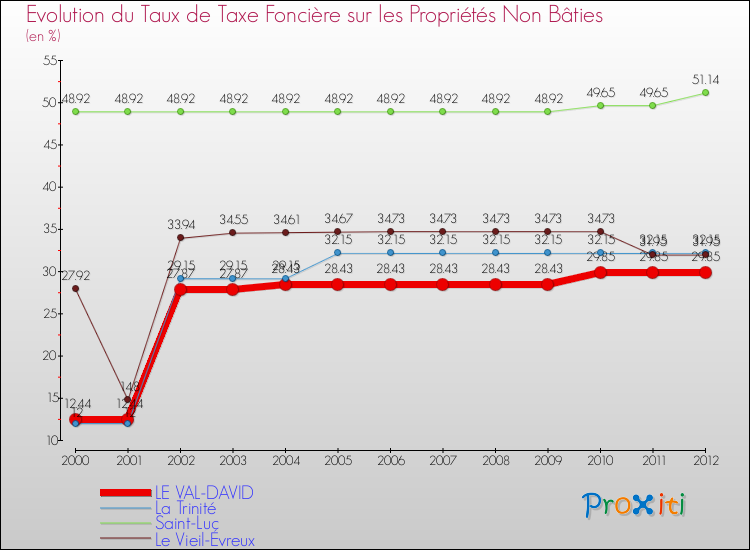 Evolution du taux de la taxe foncière sur les immeubles et terrains non batis pour LE VAL-DAVID et les communes proches de 2000 à 2012 Comparaison des taux de la taxe foncière sur les immeubles et terrains non batis pour LE VAL-DAVID et les communes voisines de 2000 à 2012